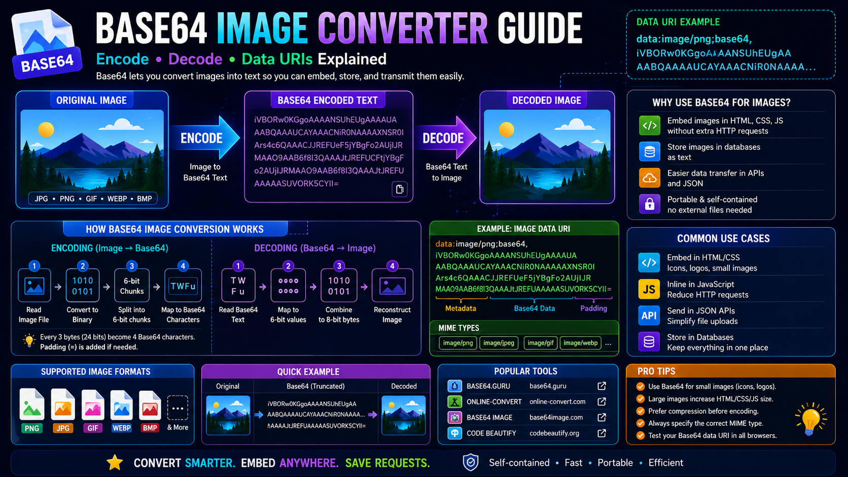 Base64 image converter illustration showing an image being transformed into a Data URI string and back