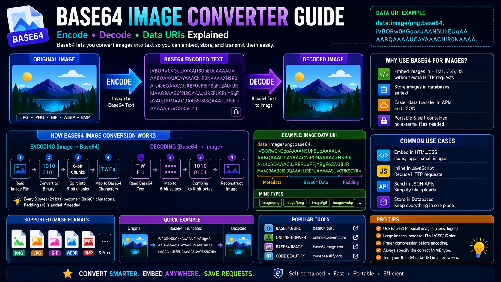 Base64 image converter illustration showing an image being transformed into a Data URI string and back