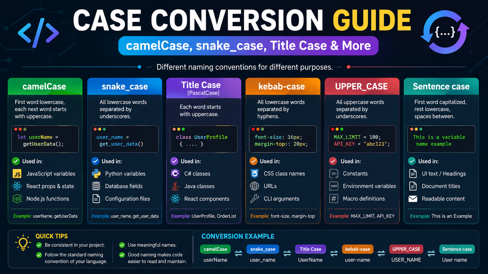 Text case conversion illustration showing UPPER, lower, Title, camelCase, snake_case, and kebab-case formats
