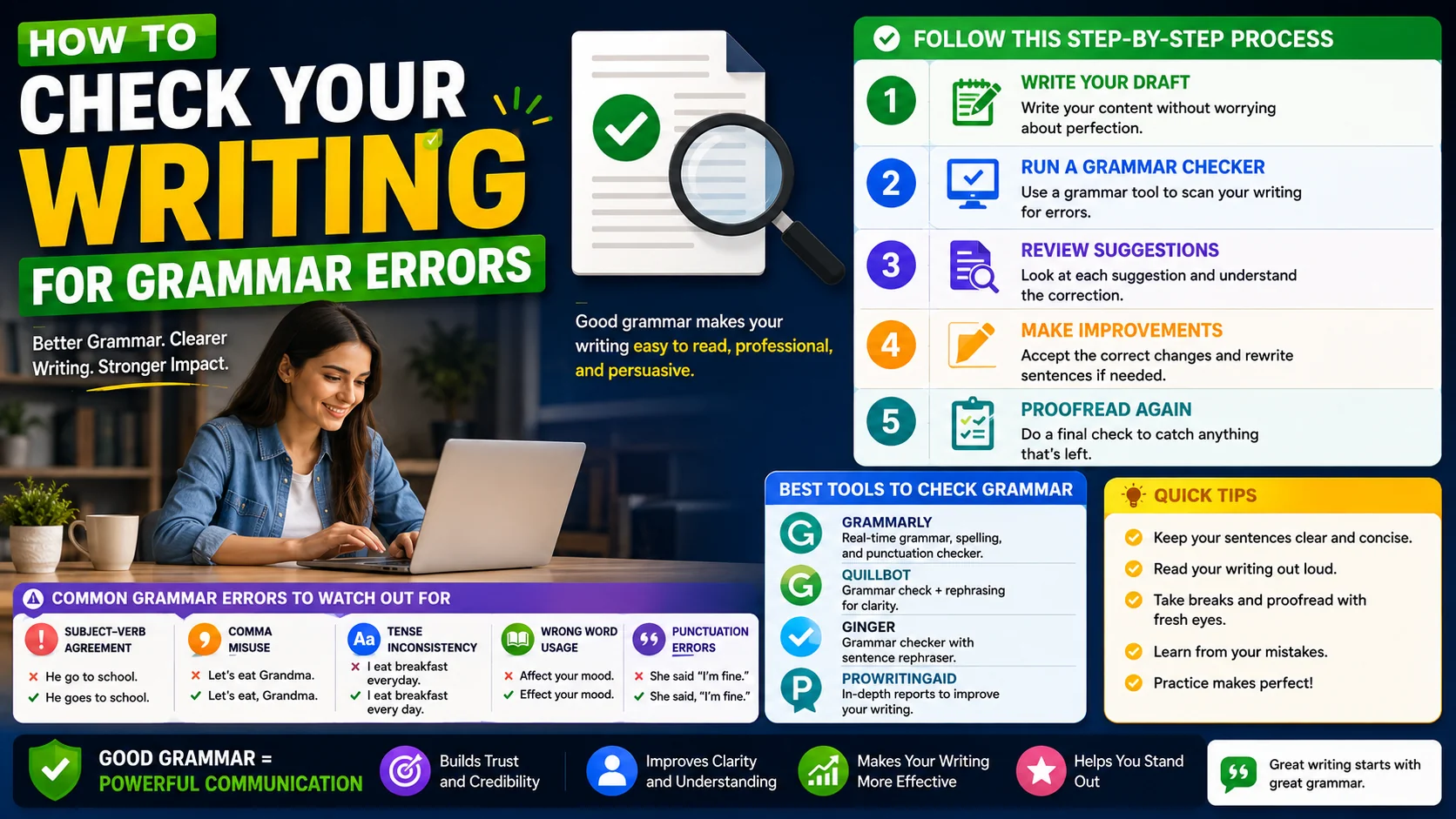 Grammar checking: a passage of text annotated with common writing errors and corrections