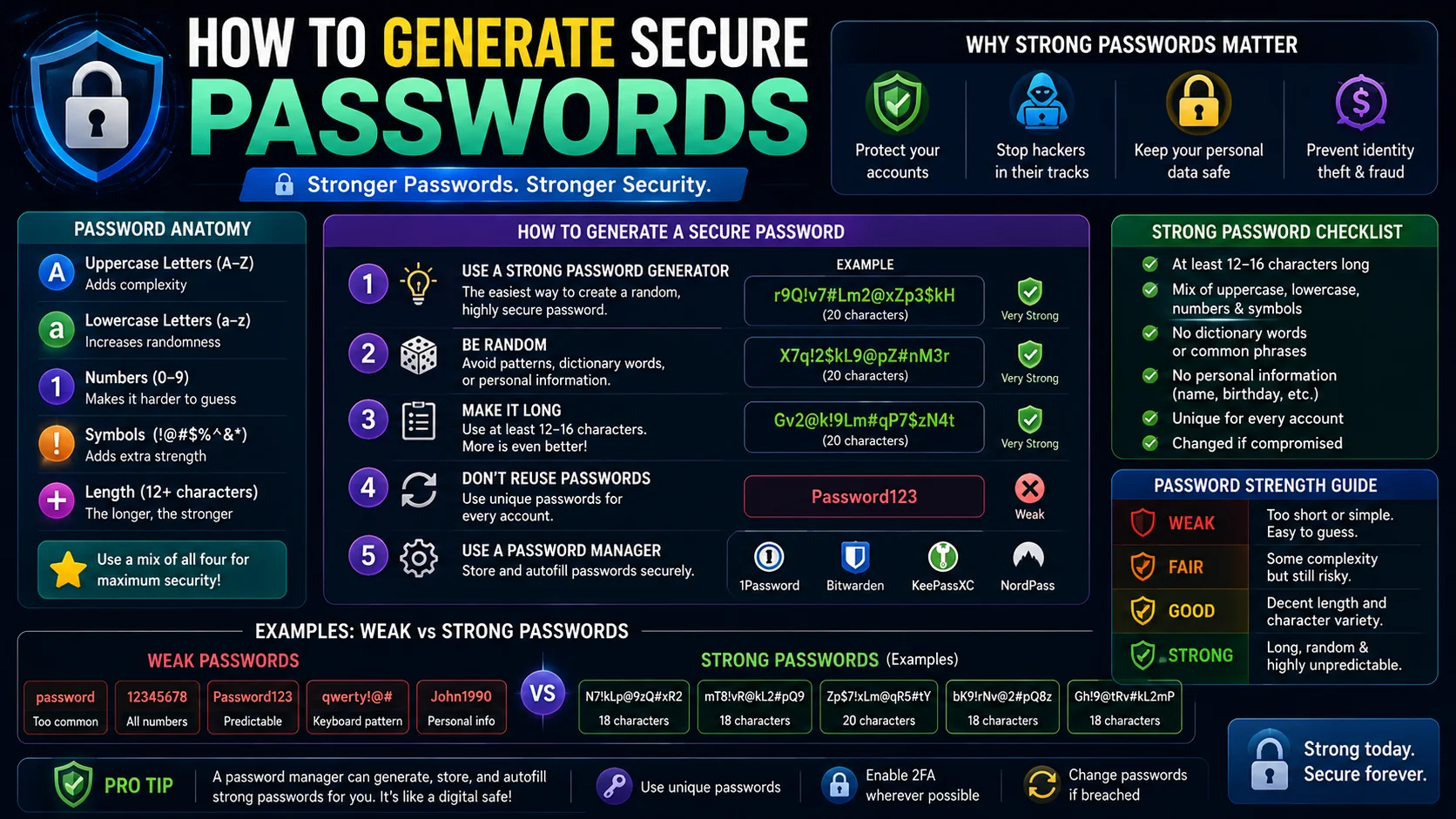 Secure passwords: a vault secured by a strong random 14-character credential