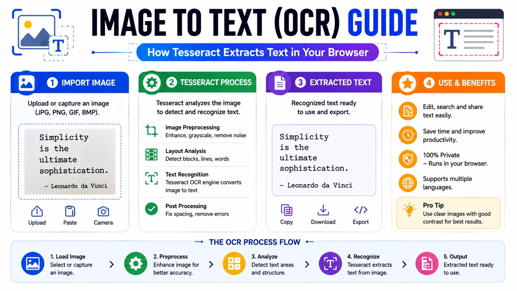 OCR illustration showing an image of a document being converted into editable text by a browser engine