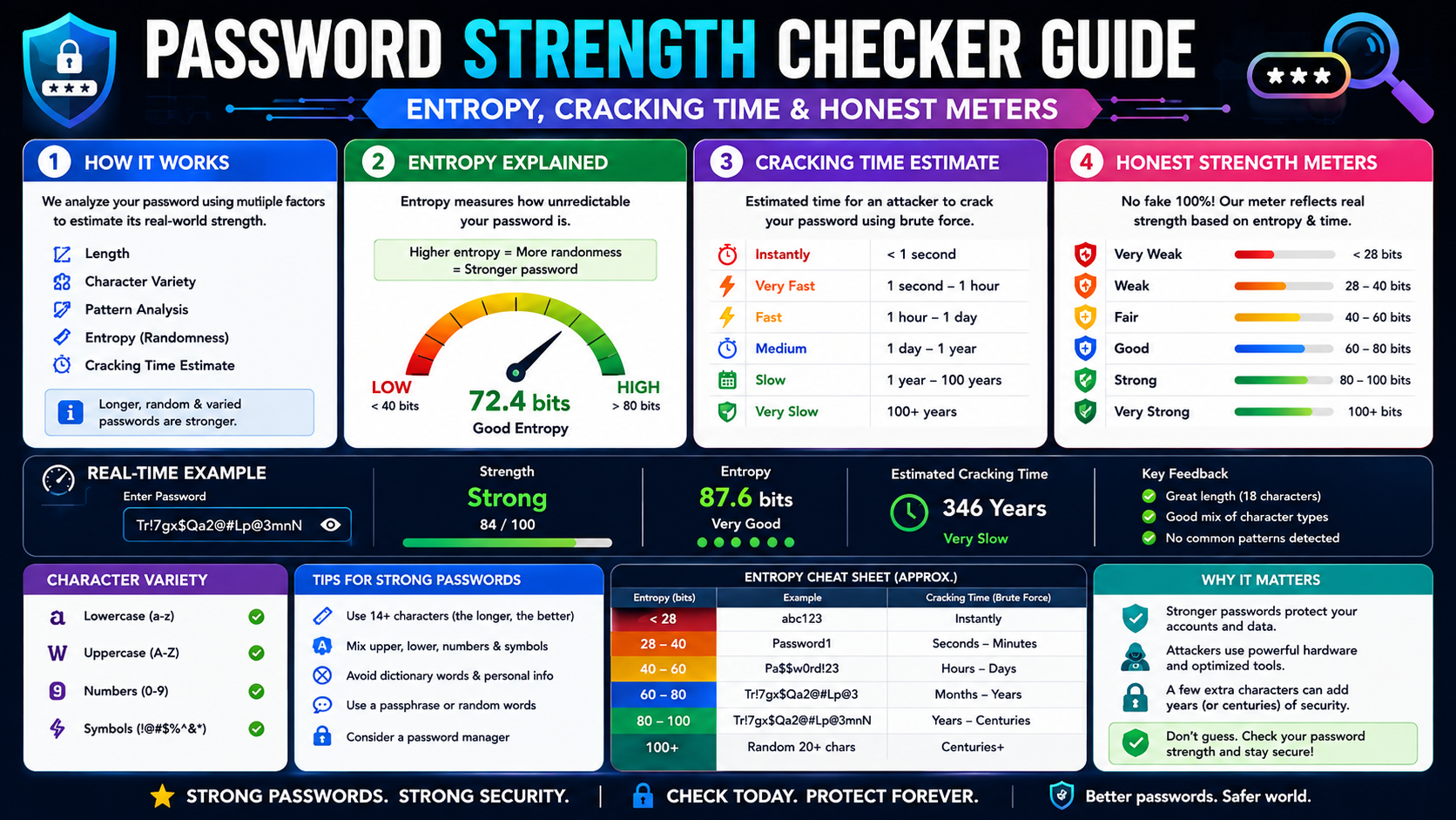 Password strength checker illustration showing an 8-segment strength meter and an entropy-to-cracking-time conversion